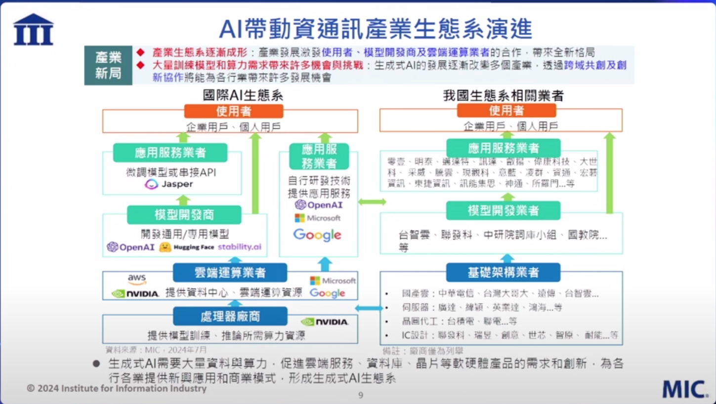 生成式AI生態系中 最缺熟悉行業應用的軟硬整合業者 - technovationtimes.com.tw