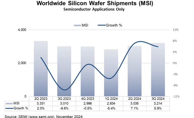 SEMI SMG：2024年第三季全球矽晶圓出貨總量成長 6%