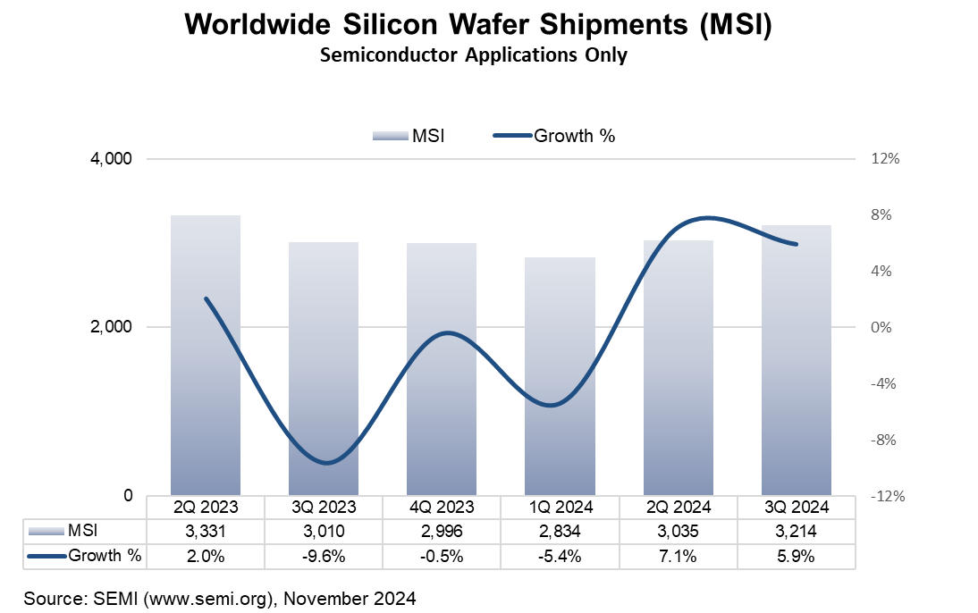 SEMI SMG：2024年第三季全球矽晶圓出貨總量成長 6%