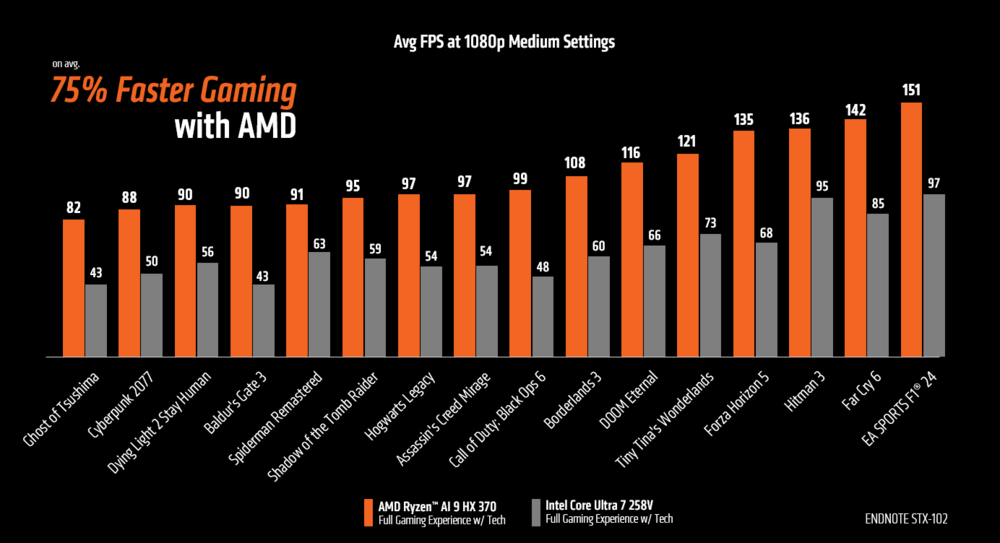 AMD Ryzen™ AI 300系列處理器為輕薄筆電帶來極致遊戲體驗 - technovationtimes.com.tw