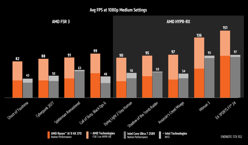 AMD Ryzen™ AI 300系列處理器為輕薄筆電帶來極致遊戲體驗 - technovationtimes.com.tw