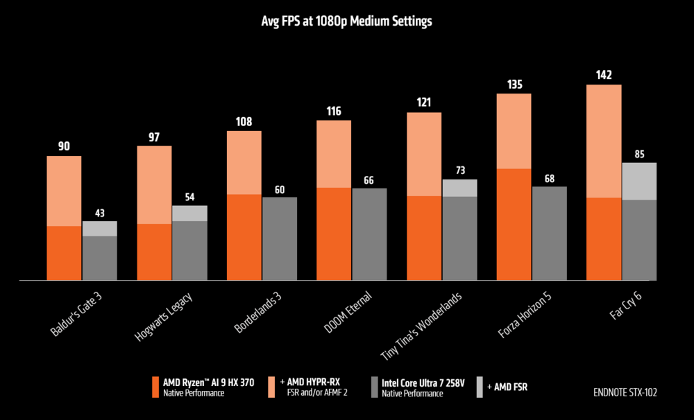 AMD Ryzen™ AI 300系列處理器為輕薄筆電帶來極致遊戲體驗 - technovationtimes.com.tw