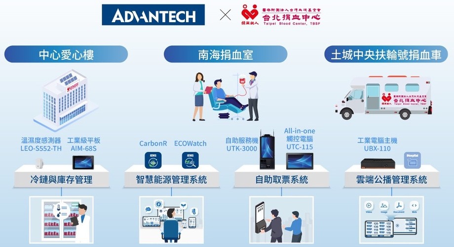 智能科技注入公益血脈研華攜手台北捐血中心打造數位服務新標竿 - technovationtimes.com.tw 智能科技注入公益血脈研華攜手台北捐血中心打造數位服務新標竿 - technovationtimes.com.tw